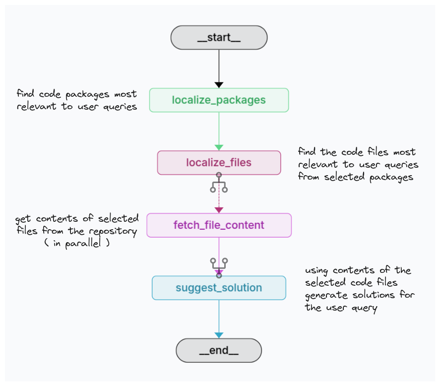 Figure - Assist Graph