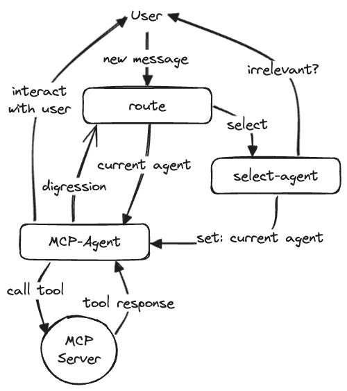 Basic assistant flow