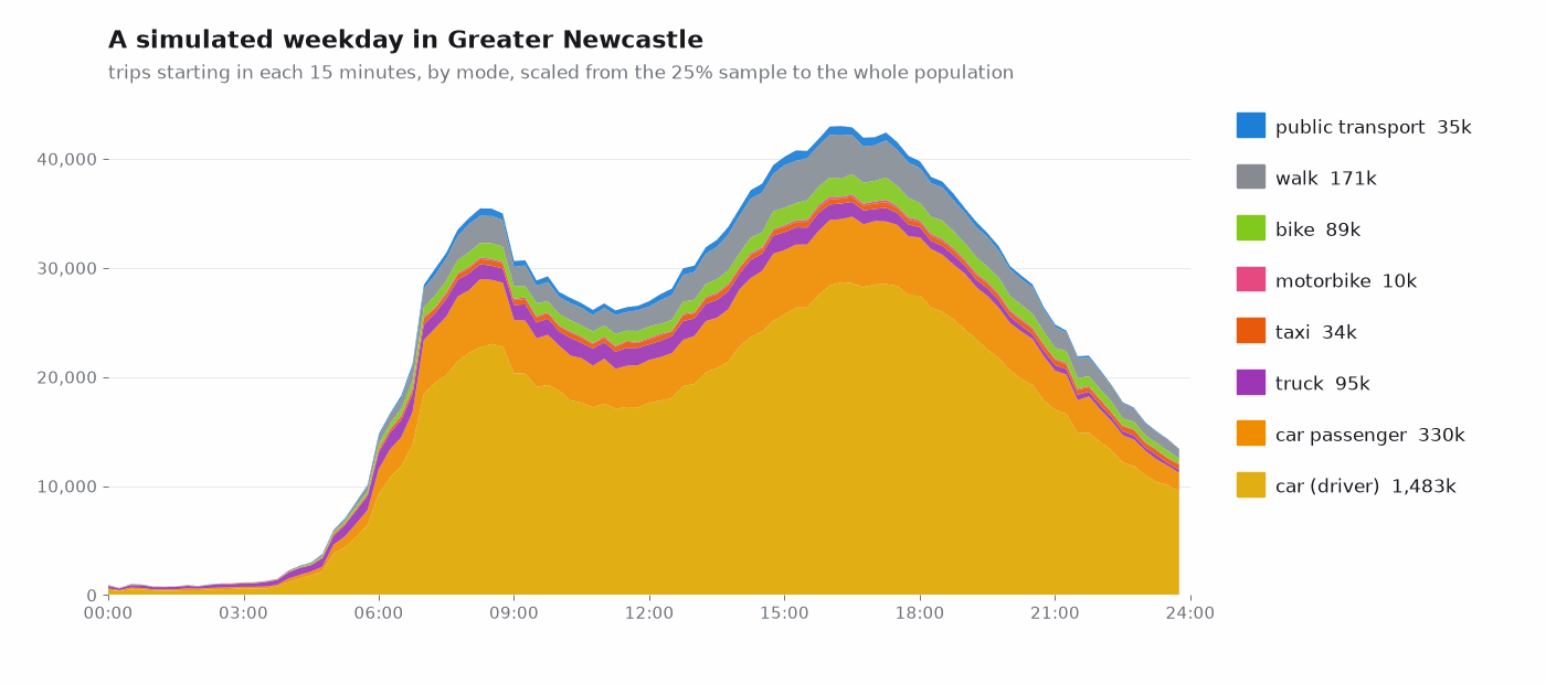 Stacked area chart of trips starting in each fifteen minutes of a simulated weekday by mode, with a morning peak around 08:30 and a larger afternoon peak around 16:00, dominated by car drivers, then car passengers, walking, trucks, cycling, taxis and public transport.