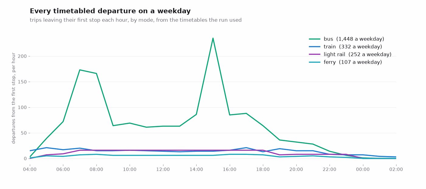 Line chart of timetabled departures per hour on a weekday: buses peak near 170 an hour around 07:00 and 230 around 15:00, with the afternoon school peak; trains, light rail and ferries run a steady 5 to 20 an hour through the day.