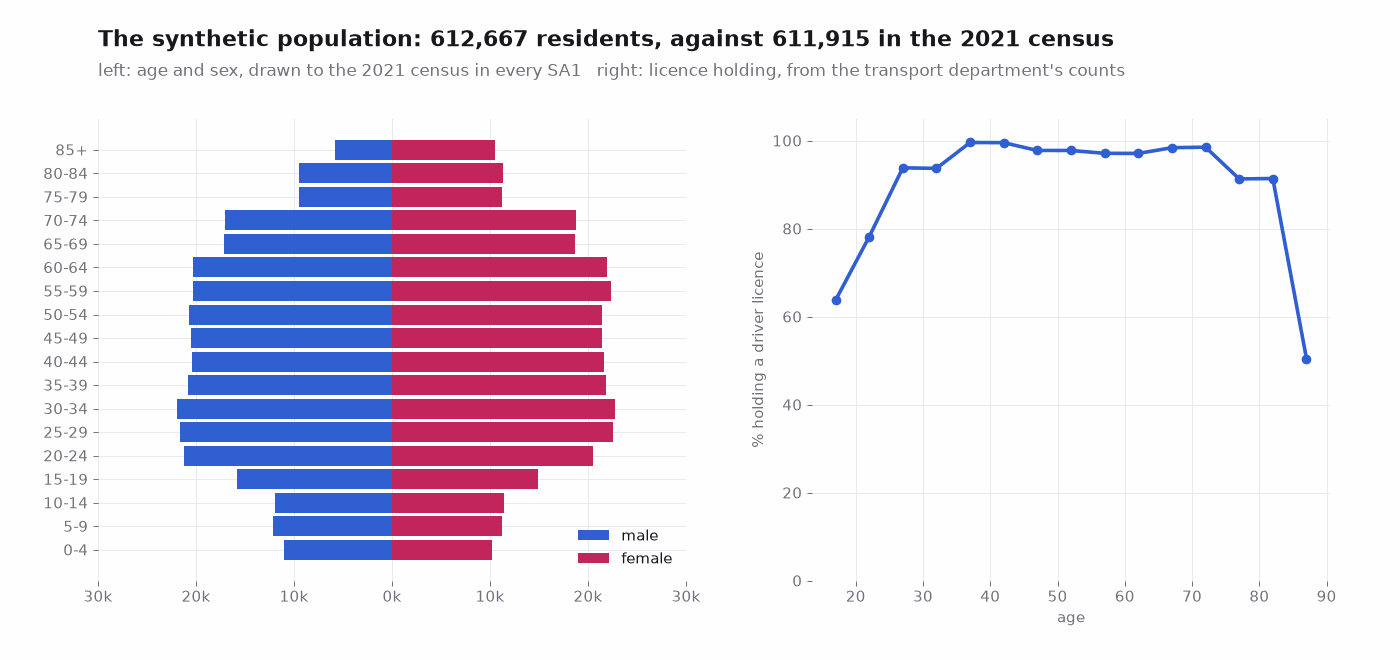 Two charts. Left: an age and sex pyramid of the 612,667 synthetic residents, widest between 20 and 64. Right: the share holding a driver licence by age, rising from about 64% at 17 to 19 to near 100% from 35 to 75, then falling to about 50% over 85.