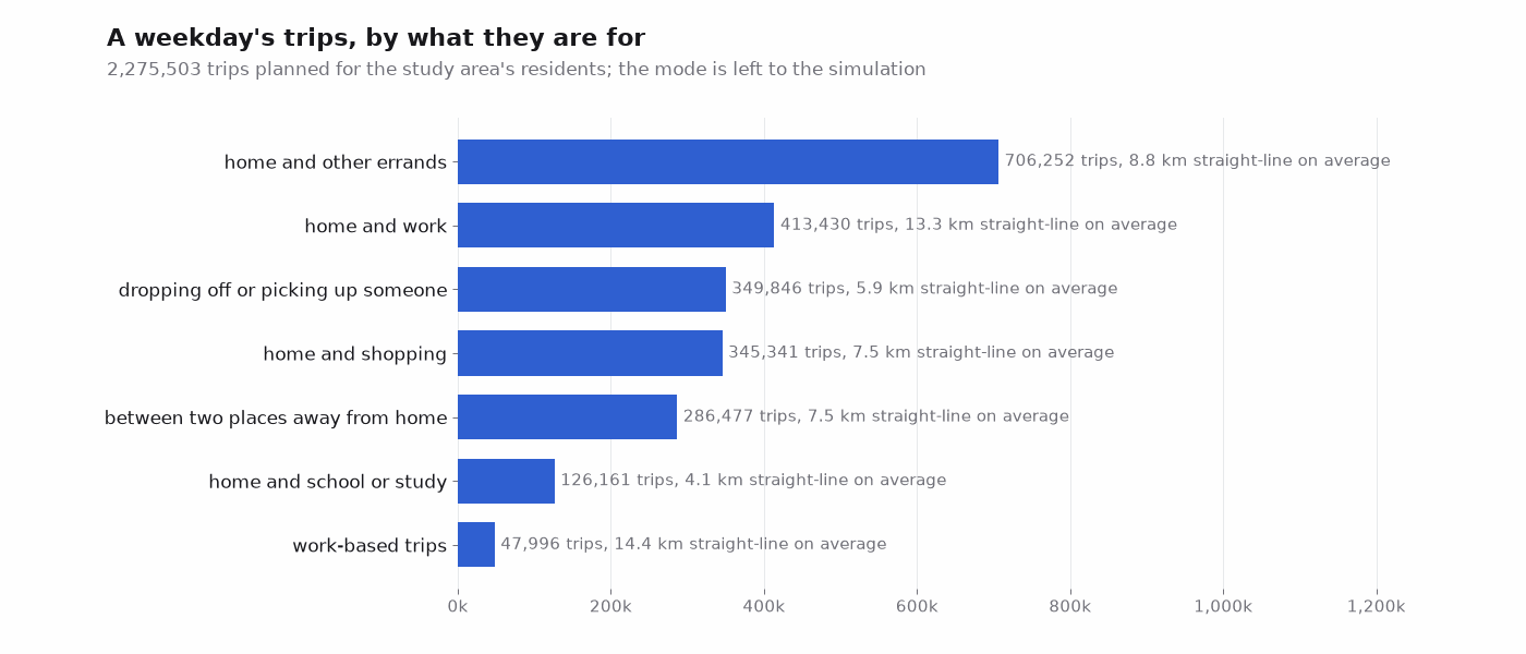 Horizontal bar chart of a weekday's 2,275,503 planned trips by purpose: home and other errands 706,252, home and work 413,430, dropping off or picking up someone 349,846, home and shopping 345,341, between two places away from home 286,477, home and school or study 126,161, work-based trips 47,996, each with its average straight-line distance.