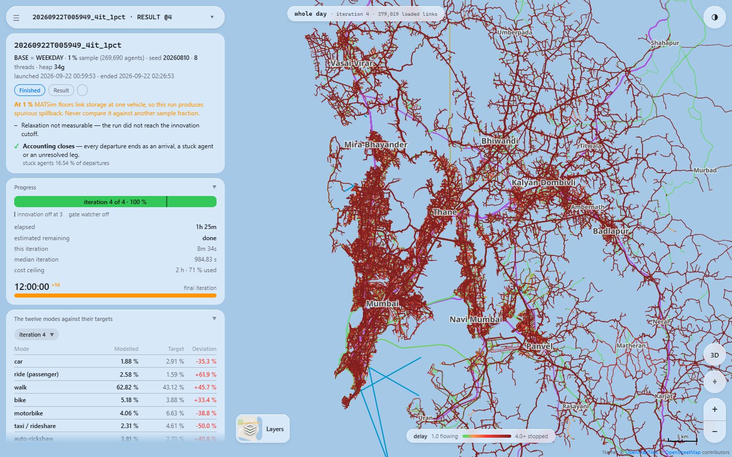 The viewer showing a finished 1 percent Mumbai run: the whole region's 379,019 loaded links coloured almost entirely red, and on the left the run's card warning that at 1 percent MATSim floors link storage at one vehicle, so the run produces spurious spillback, above the table of modes against their targets.
