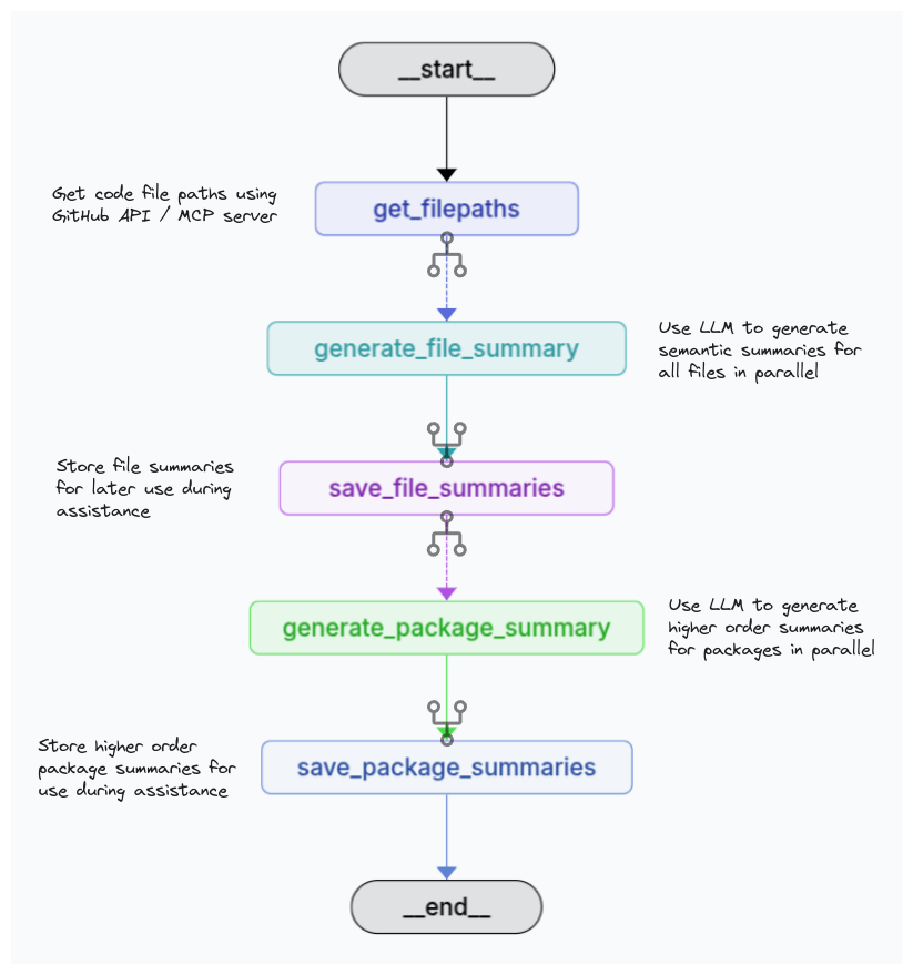 Figure - Onboarding Graph